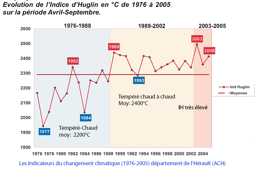Indices clim-Herault.png